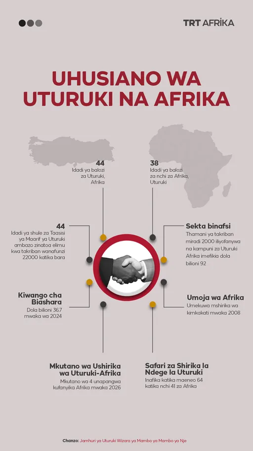 Uhusiano wa Uturuki na Afrika